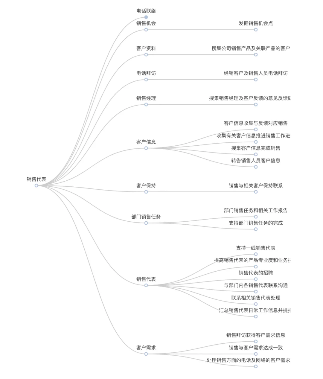 销售代表 和 销售经理 岗位体系