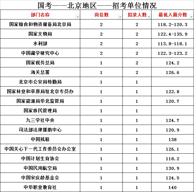 2026国考公告即将发布～想报考北京岗位必看