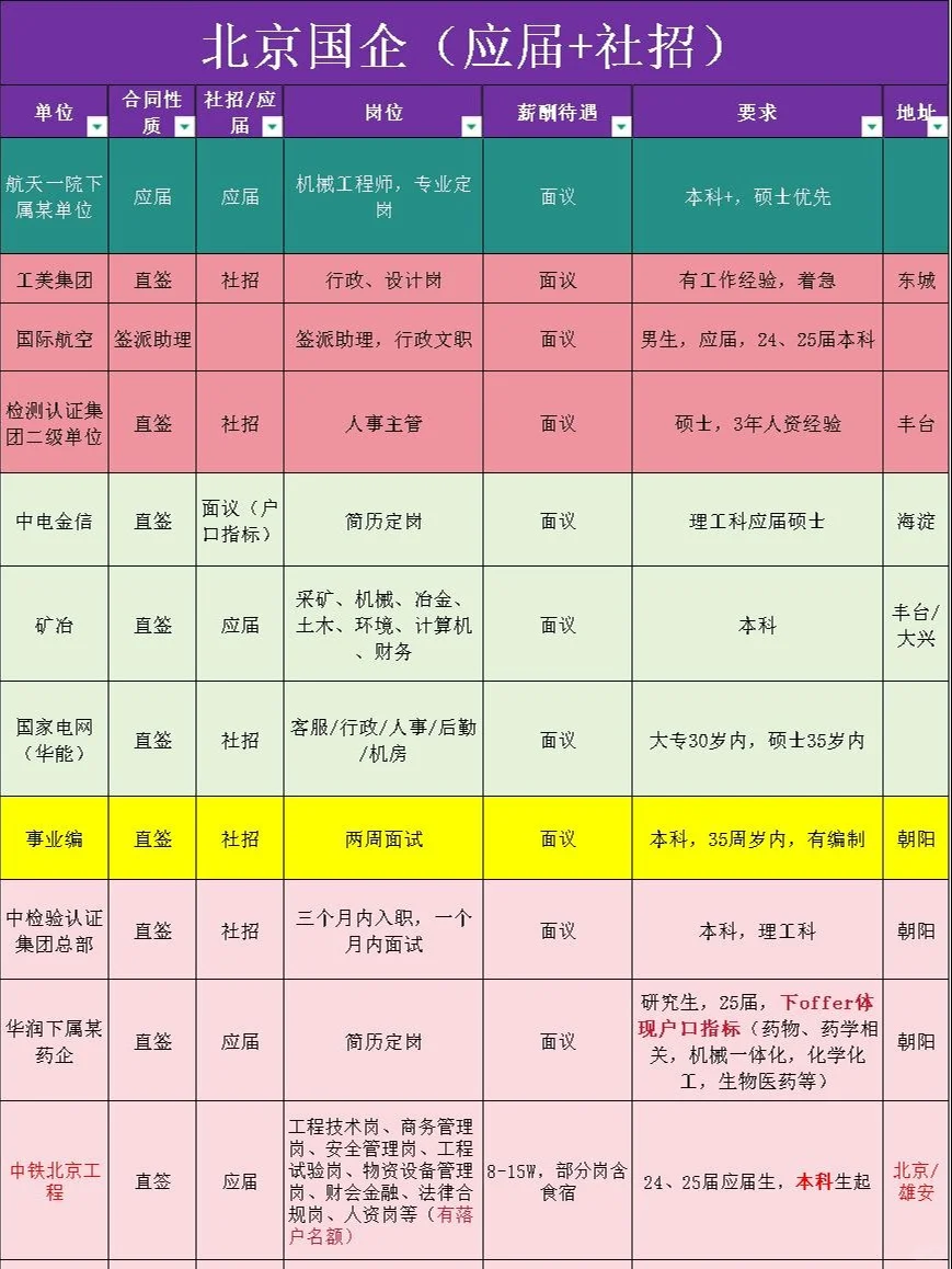 北京国企——应往届汇总！