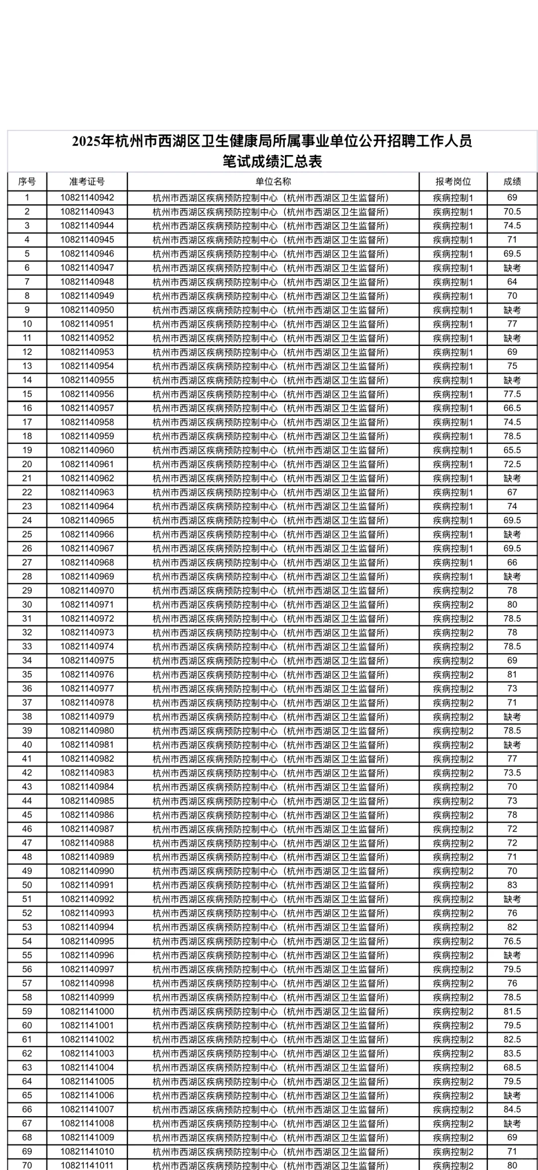 西湖卫健局招聘笔试成绩通知