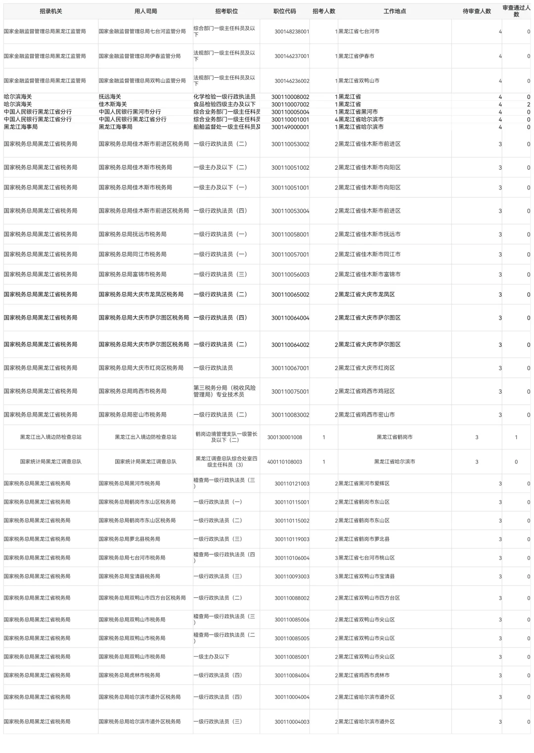 2026国考第一天报名人数公示【含待审3775人