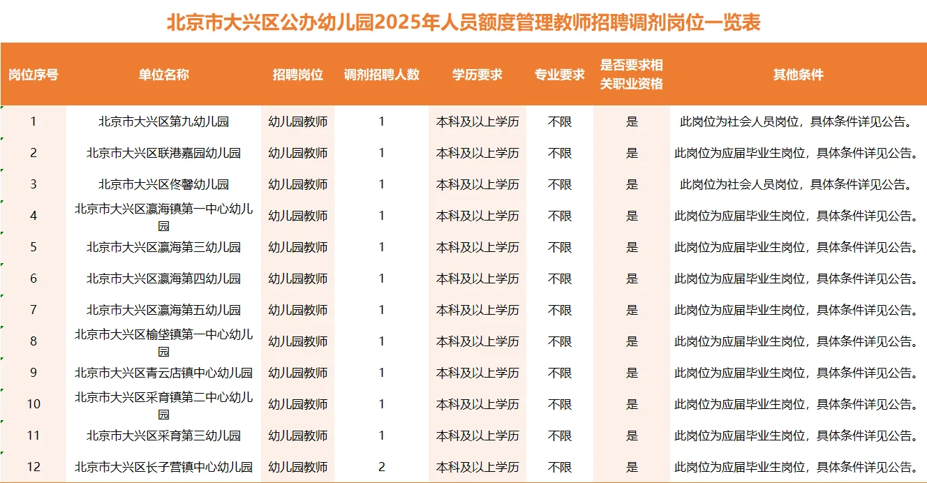 调剂报名！2025年大兴区幼儿园额度教师！