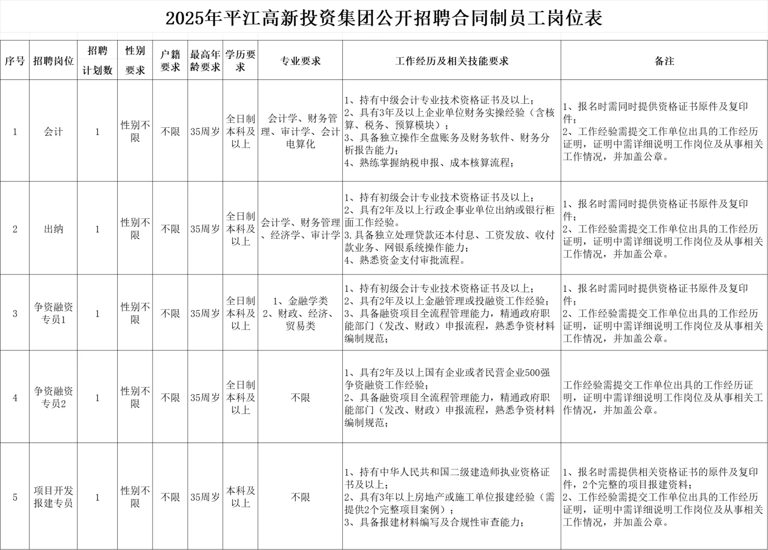 国有独资！2025年湖南高新投资集团招聘13名