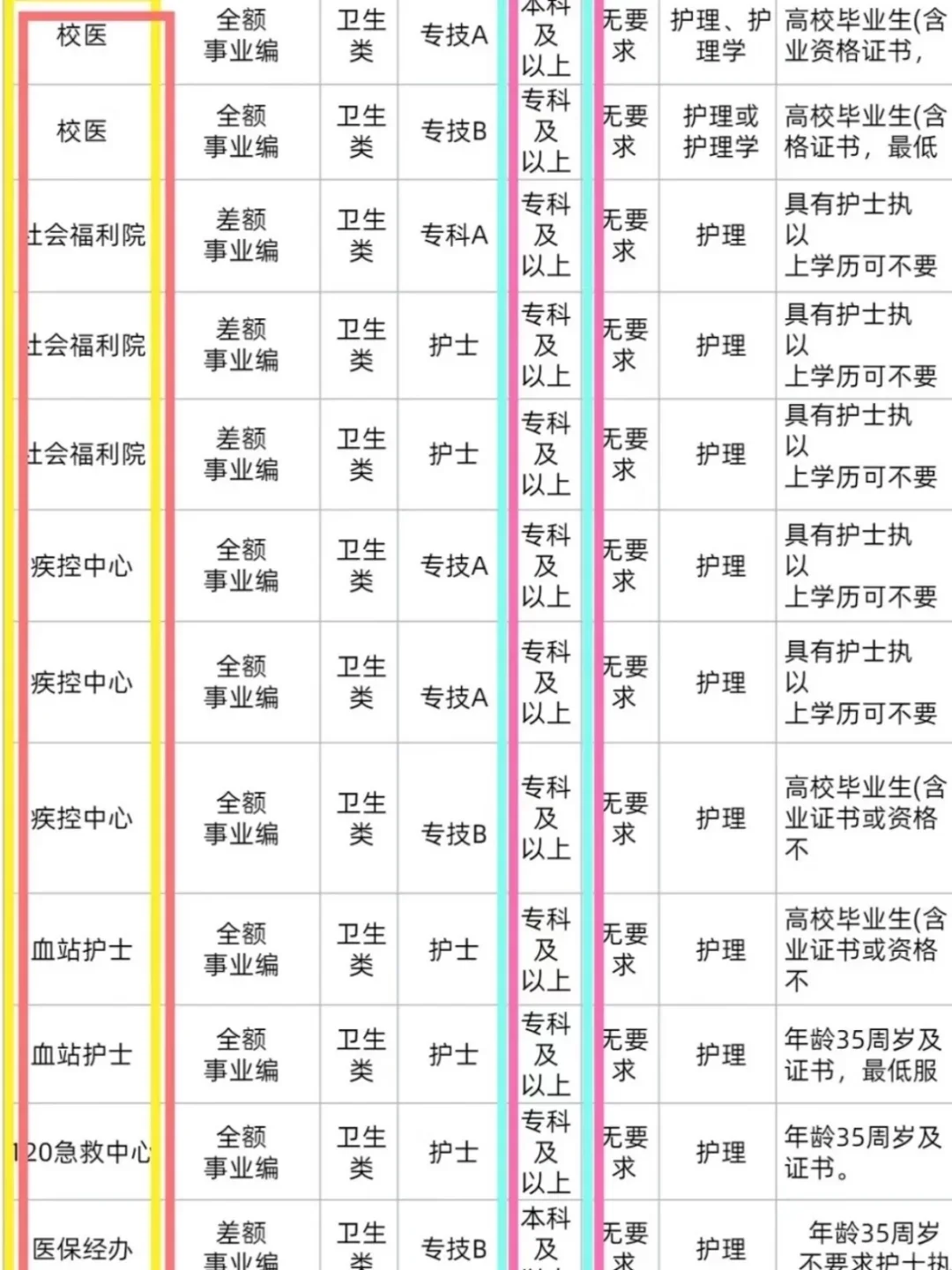 10月11日护理事业编招聘岗位（血站 校医社区