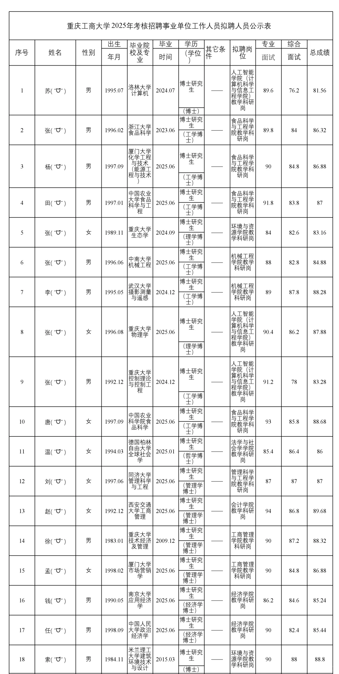 重庆工商大学25年事业单位拟聘人员公示表