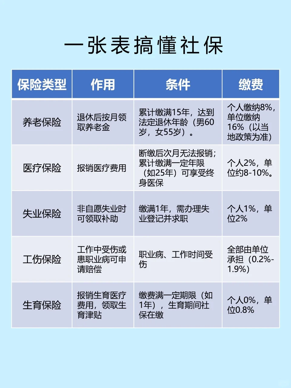 打工人必备社保基本常识！！