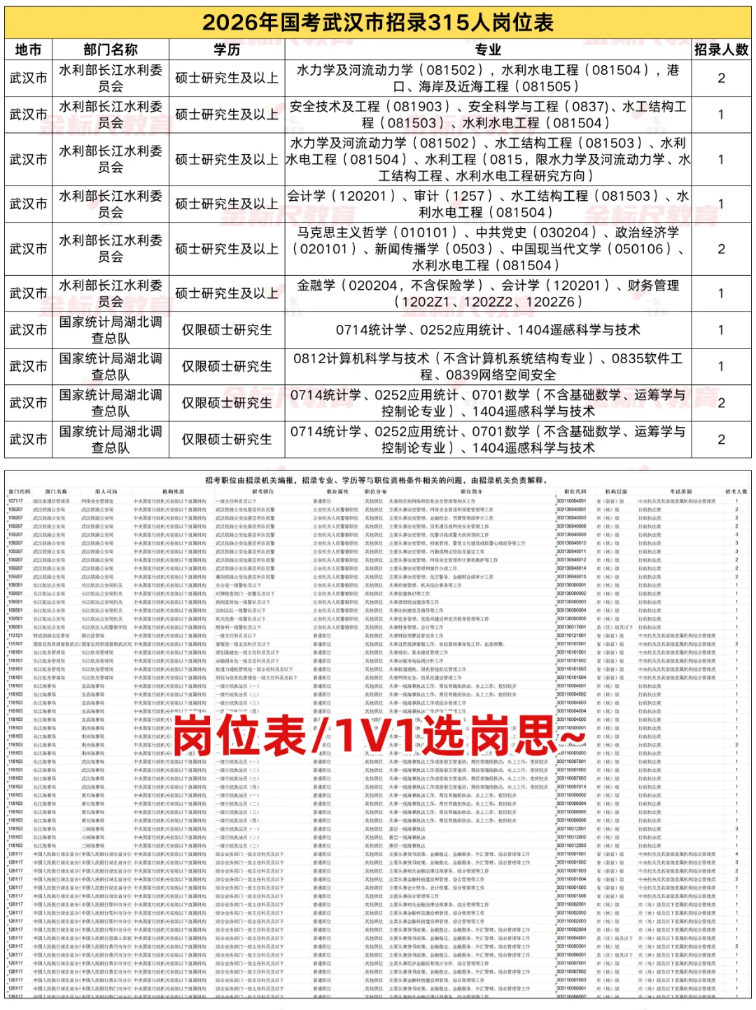 速看！2026国考武汉市招录315人岗位表