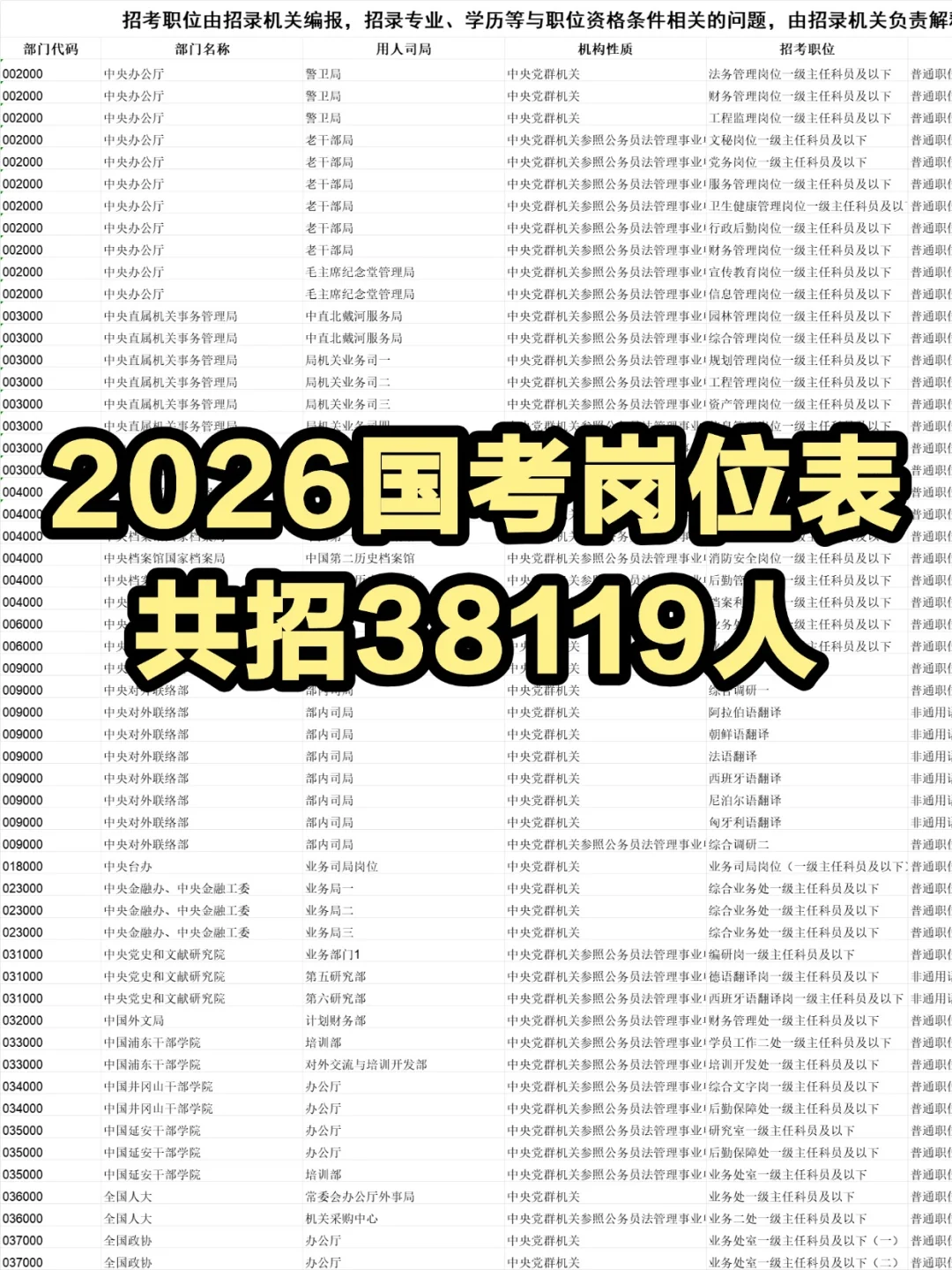 26国考职位表已出❗共招38119人