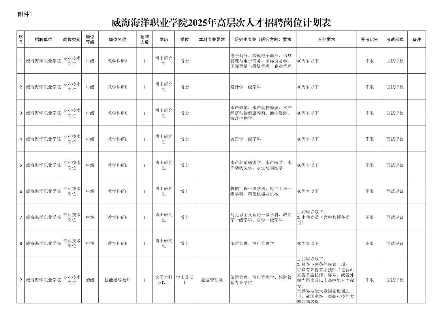 2025年度威海海洋职业学院招聘高层次人才
