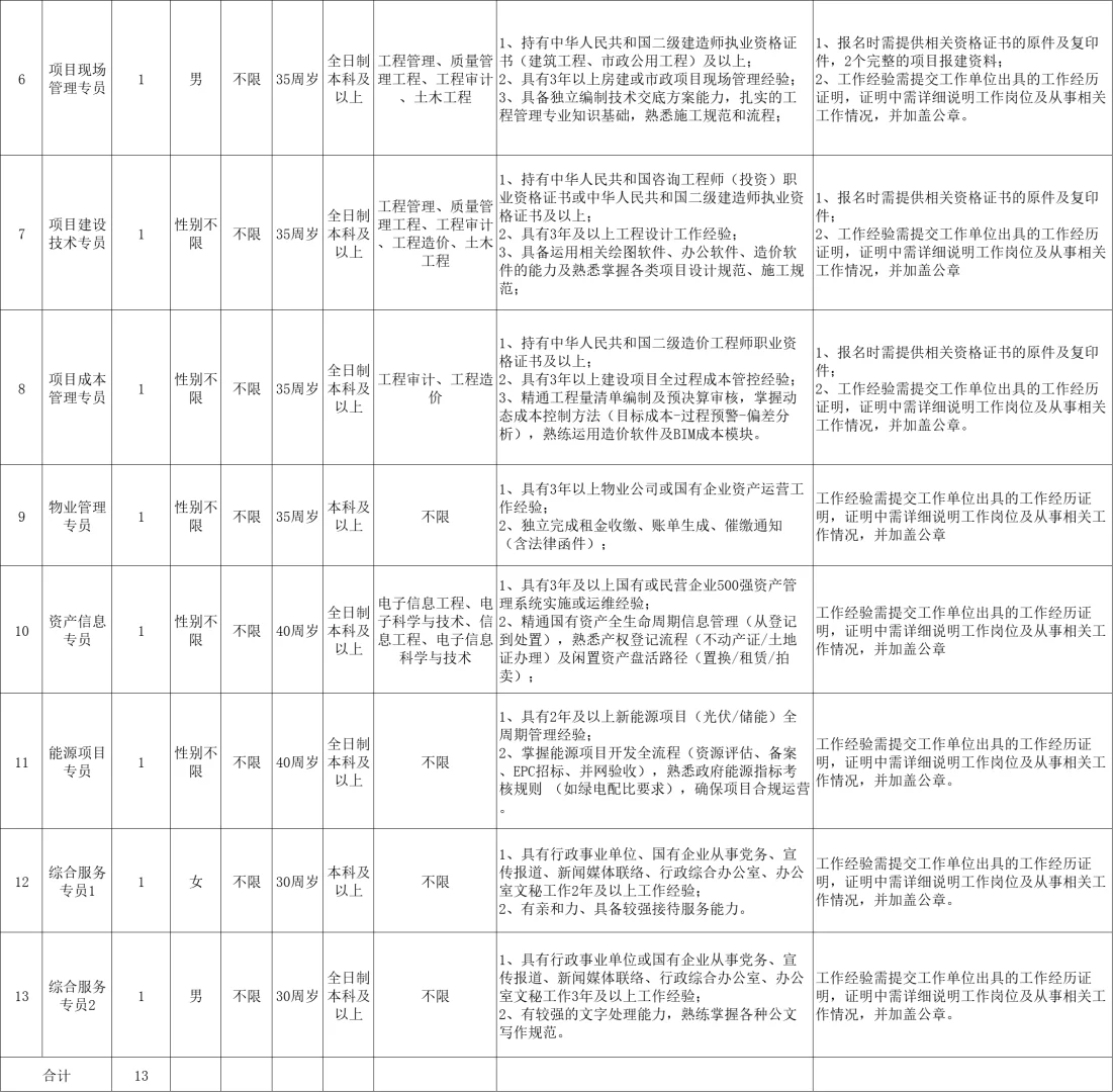 国有独资！2025年湖南高新投资集团招聘13名