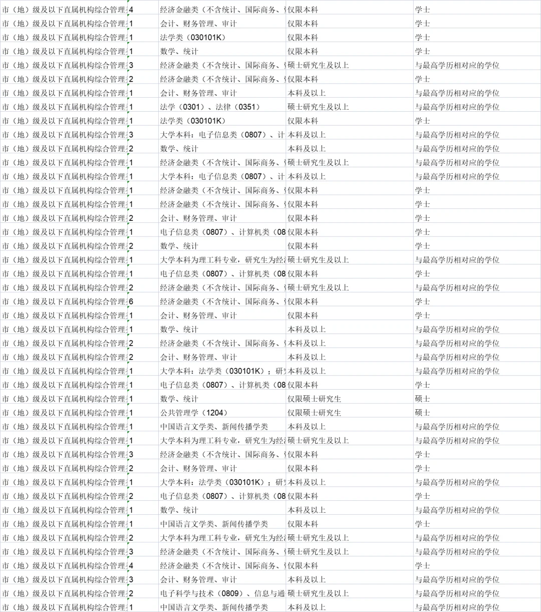 26国考职位表已汇总（3.81万个岗位）