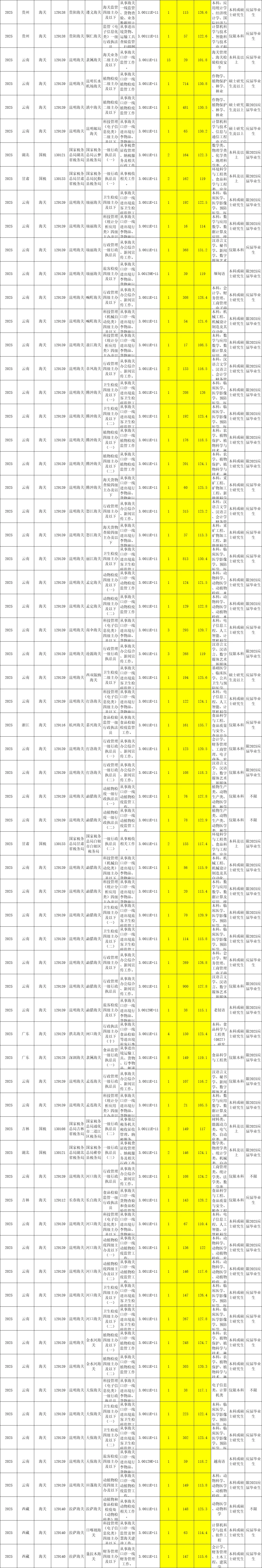 25国考各岗位报名竞争比及进面分数线（全）