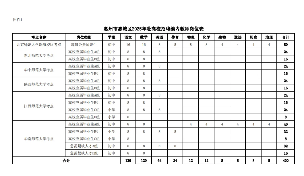 编制，惠州惠城招聘教师400人，有仅面试岗