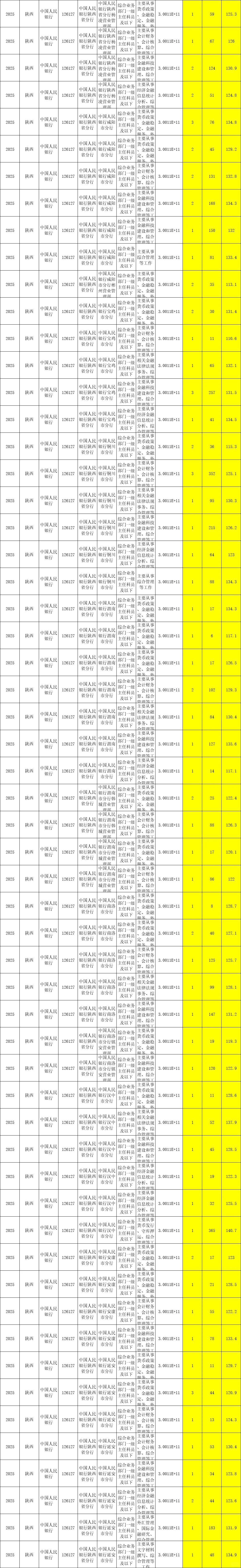 国考各岗位报名竞争比及进面分数线（陕西）