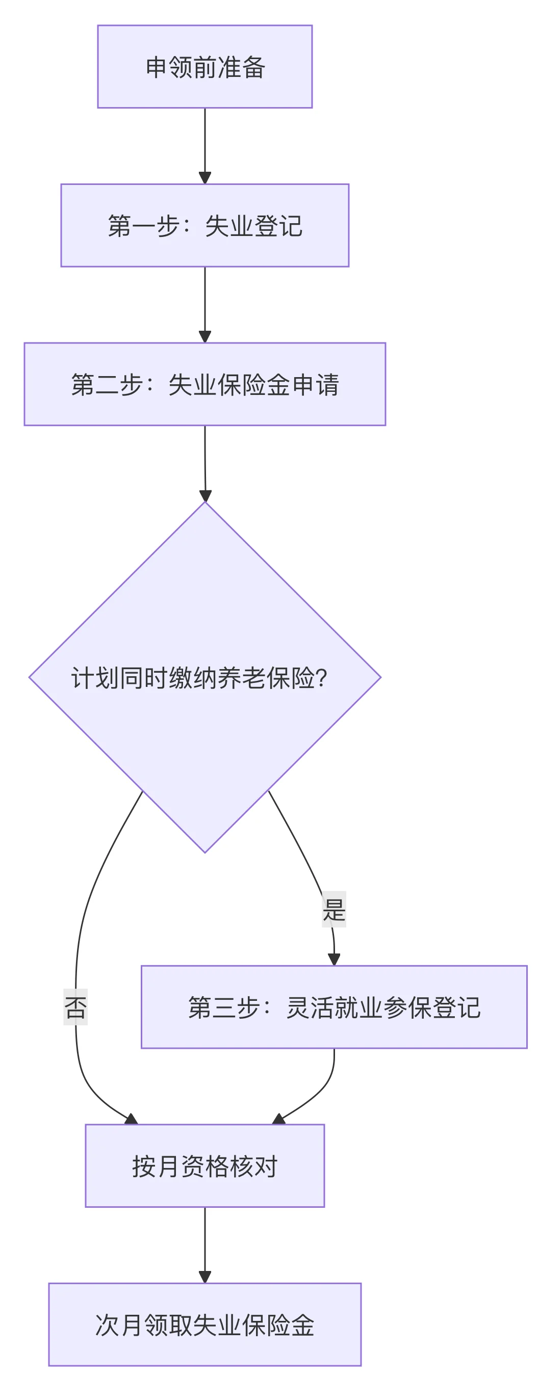 深圳失业金|手把手教你领💰陪娃（附详图）