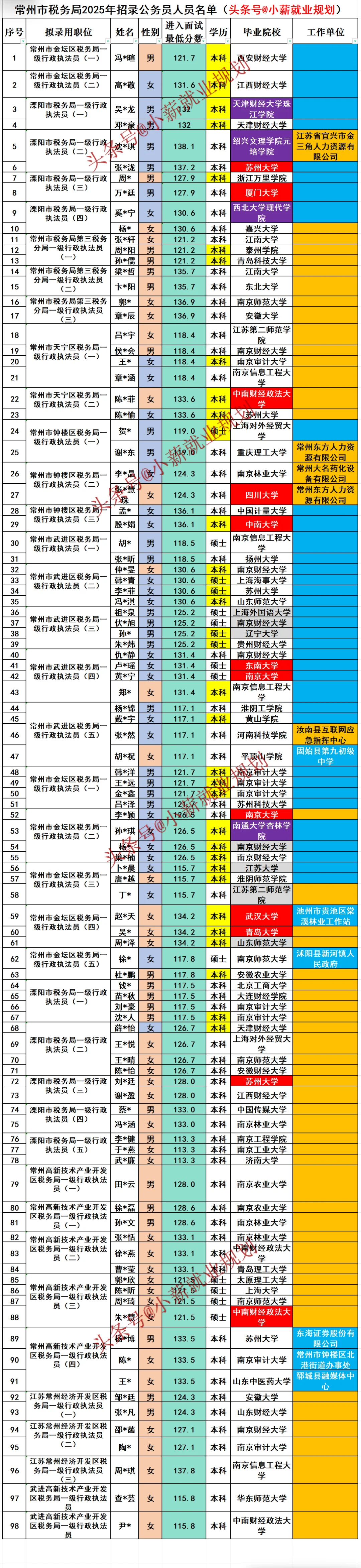 常州市税务局2025年招录公务员98名人员名单