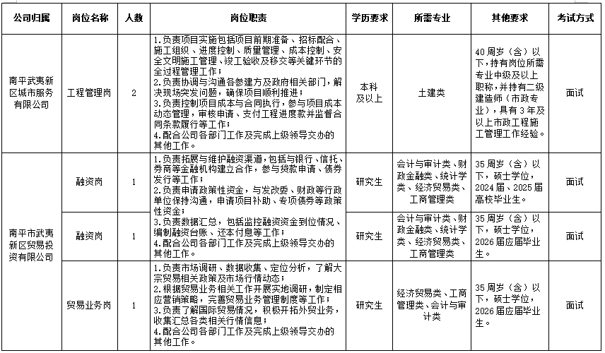 武夷新区城市发展集团招聘28人