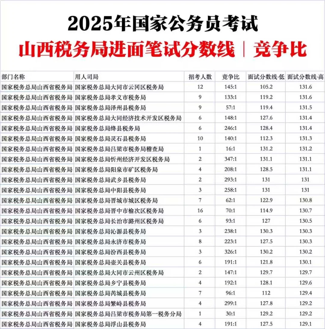 山西税务局国家公务员考试进面分数线竞争比