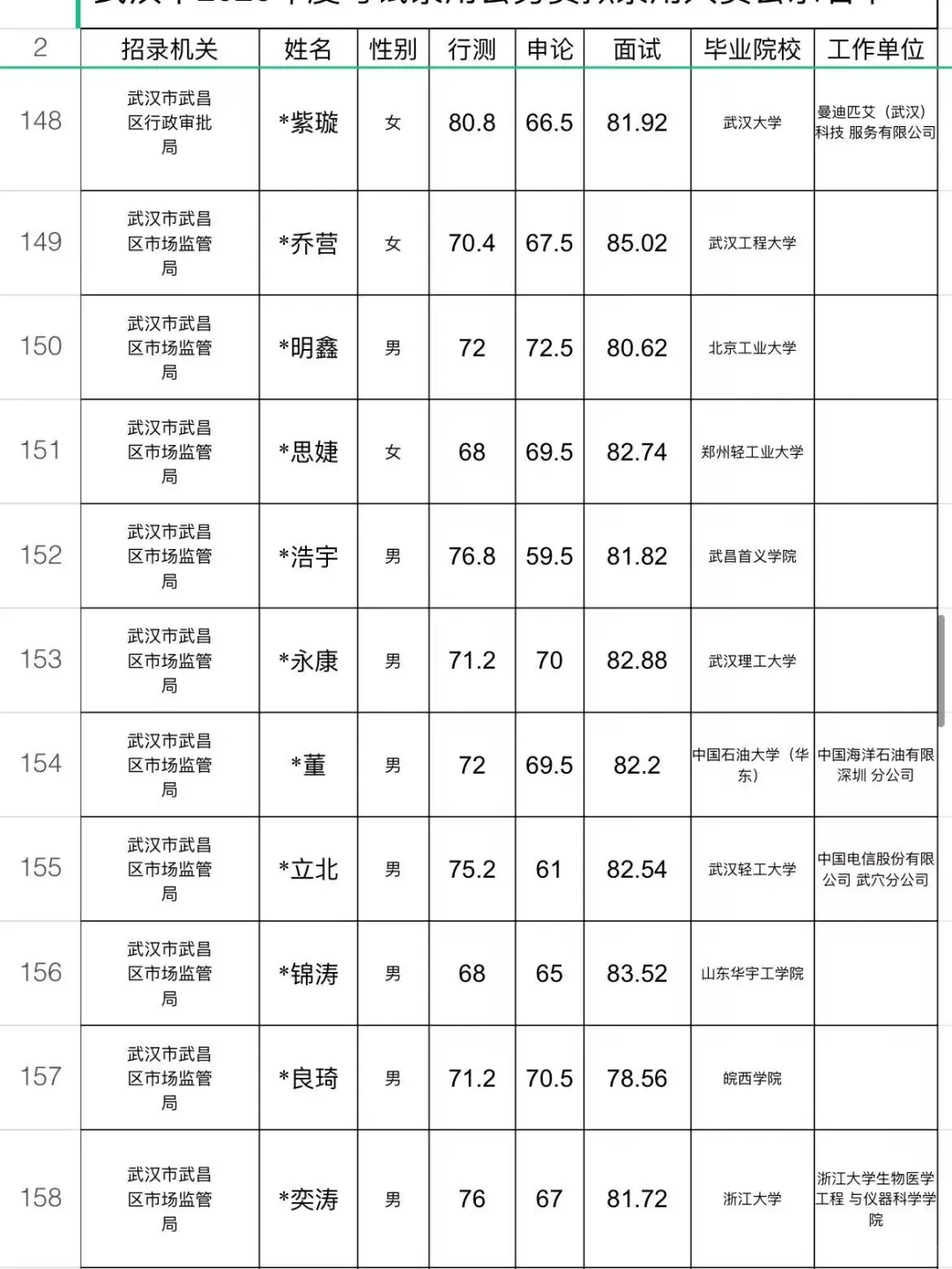 武汉市2025年拟录用名单3