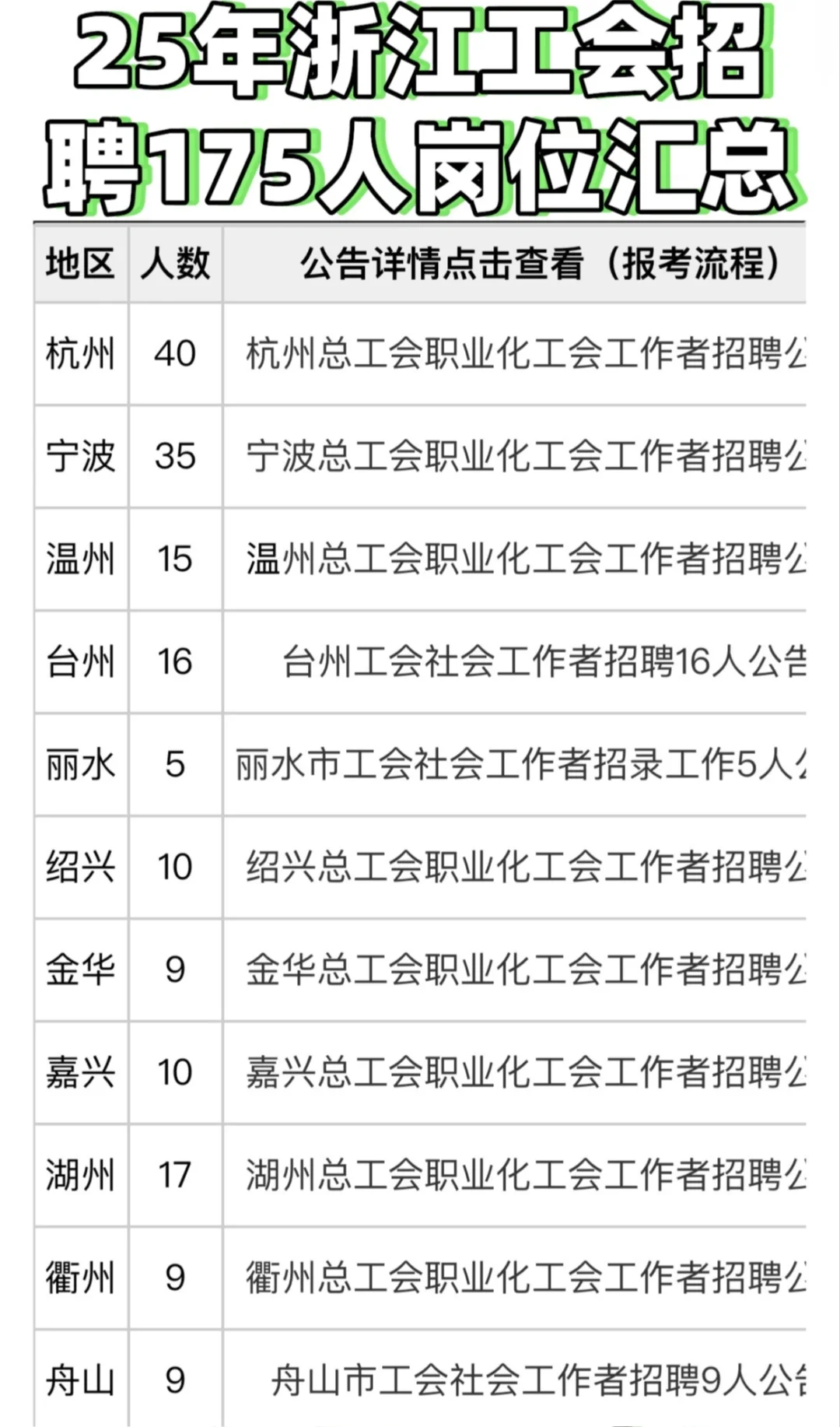 全齐了！浙江工会社工招175人11个地市均有岗