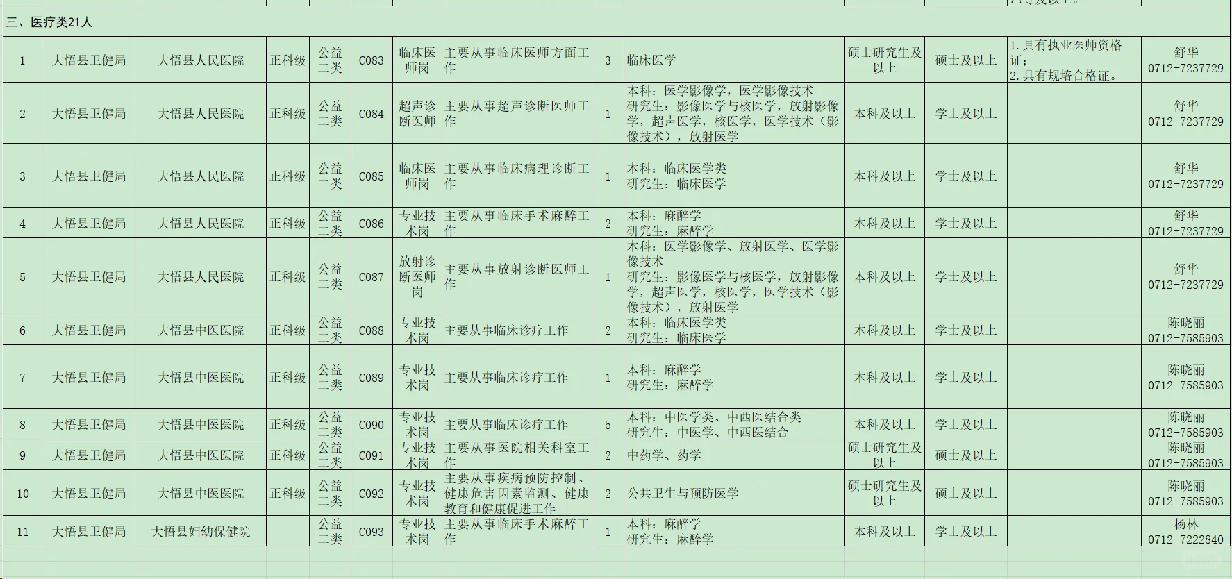 有编制，人才引进本科起！孝感市大悟县！