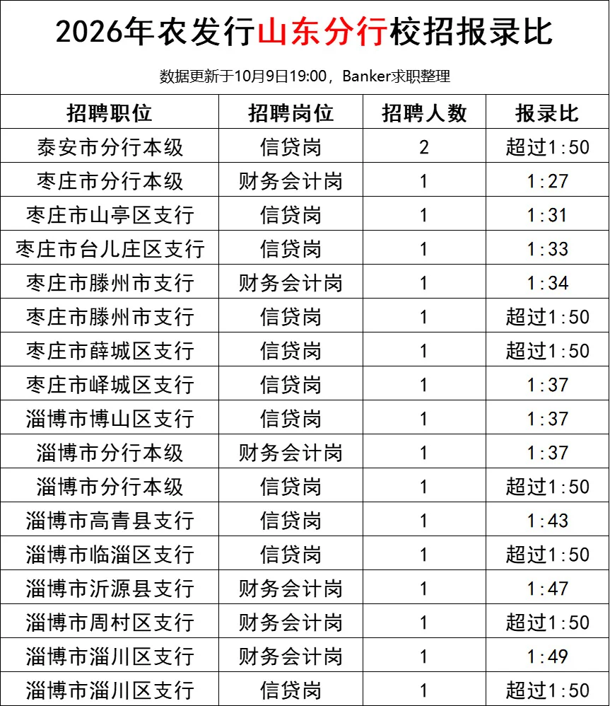 农发行不香了？2026年校招山东多岗不到1:50