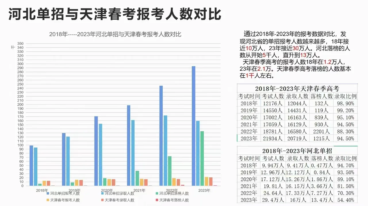 天津春考相较于河北单招有哪些不同？