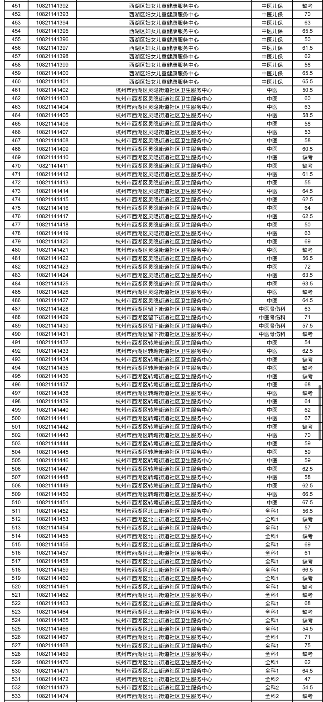 西湖卫健局招聘笔试成绩通知