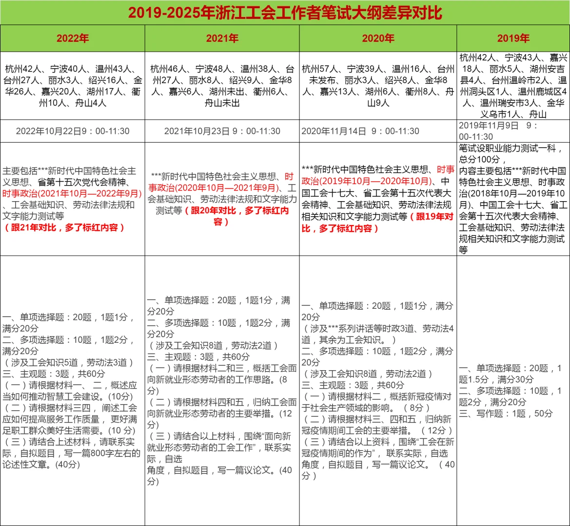 岗位齐了！宁波工会社会工作者招聘35人公告
