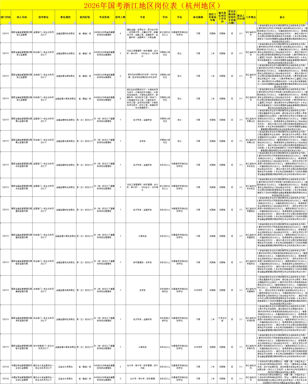 26国考杭州招录220人，职位数114个，可下载