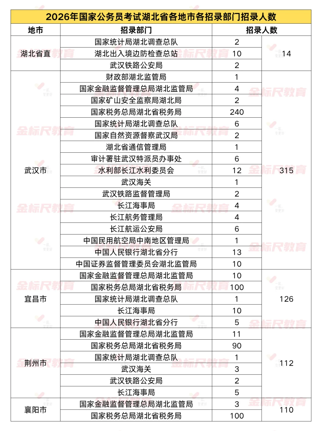 26国考湖北共招录1481人❗️招录岗位速览