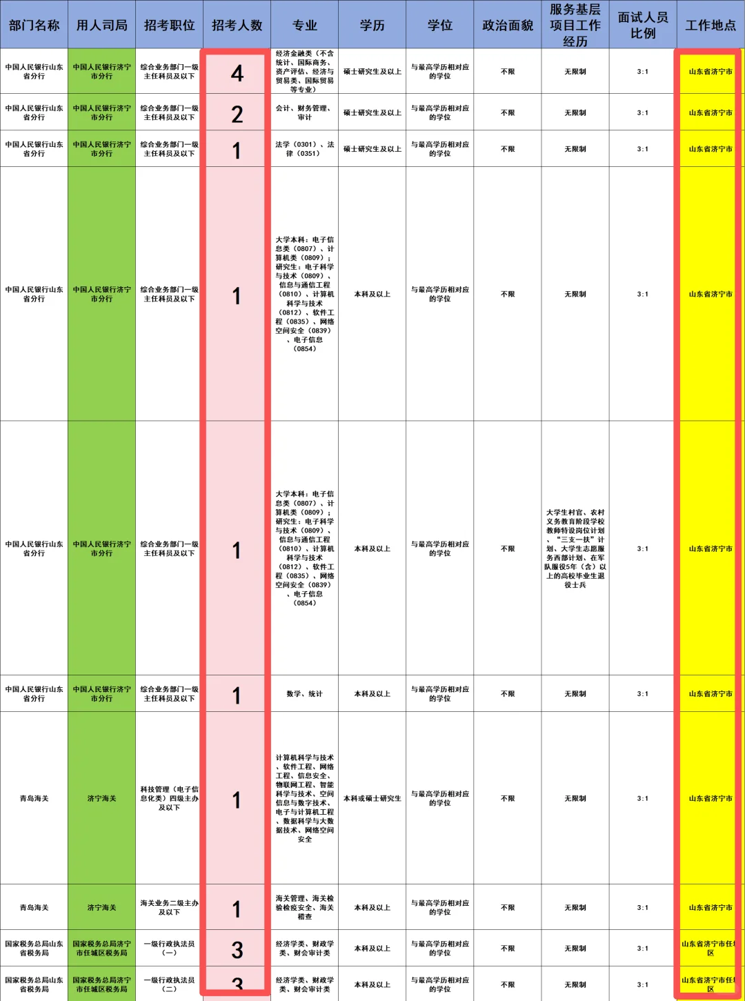 济宁国考出岗位啦！共招录148人！