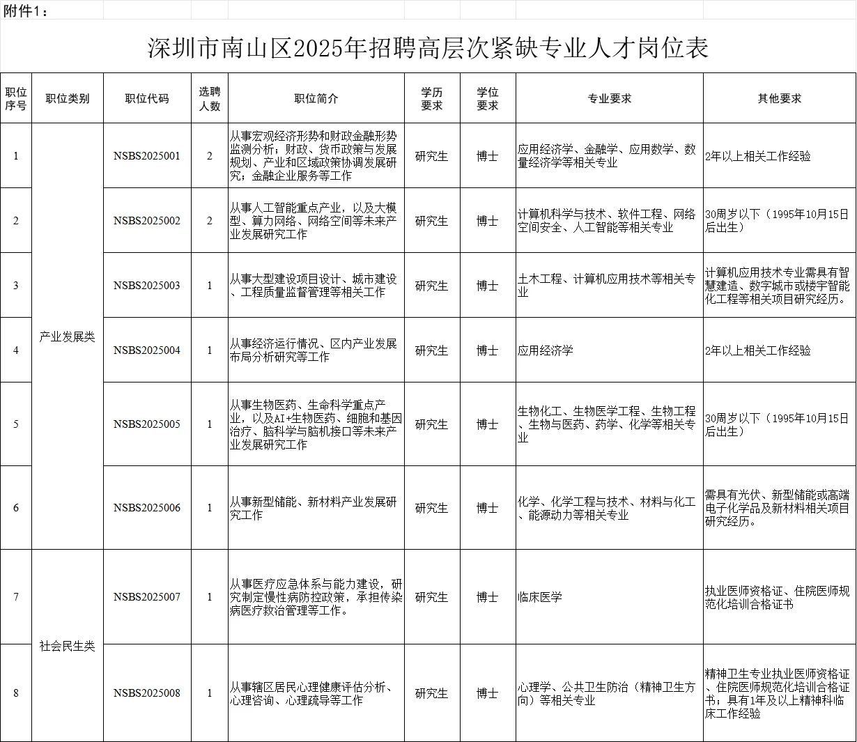 深圳市南山区招聘高层次紧缺专业人才10人