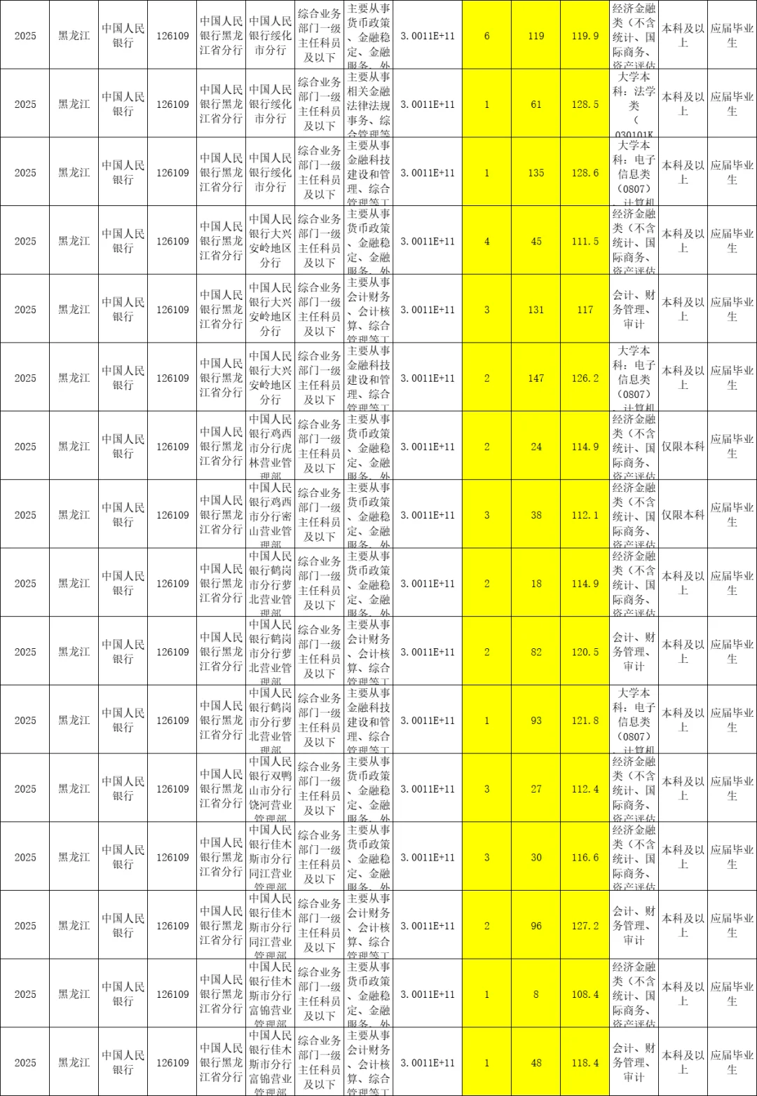25国考各岗位报名竞争比及进面分数线（全）