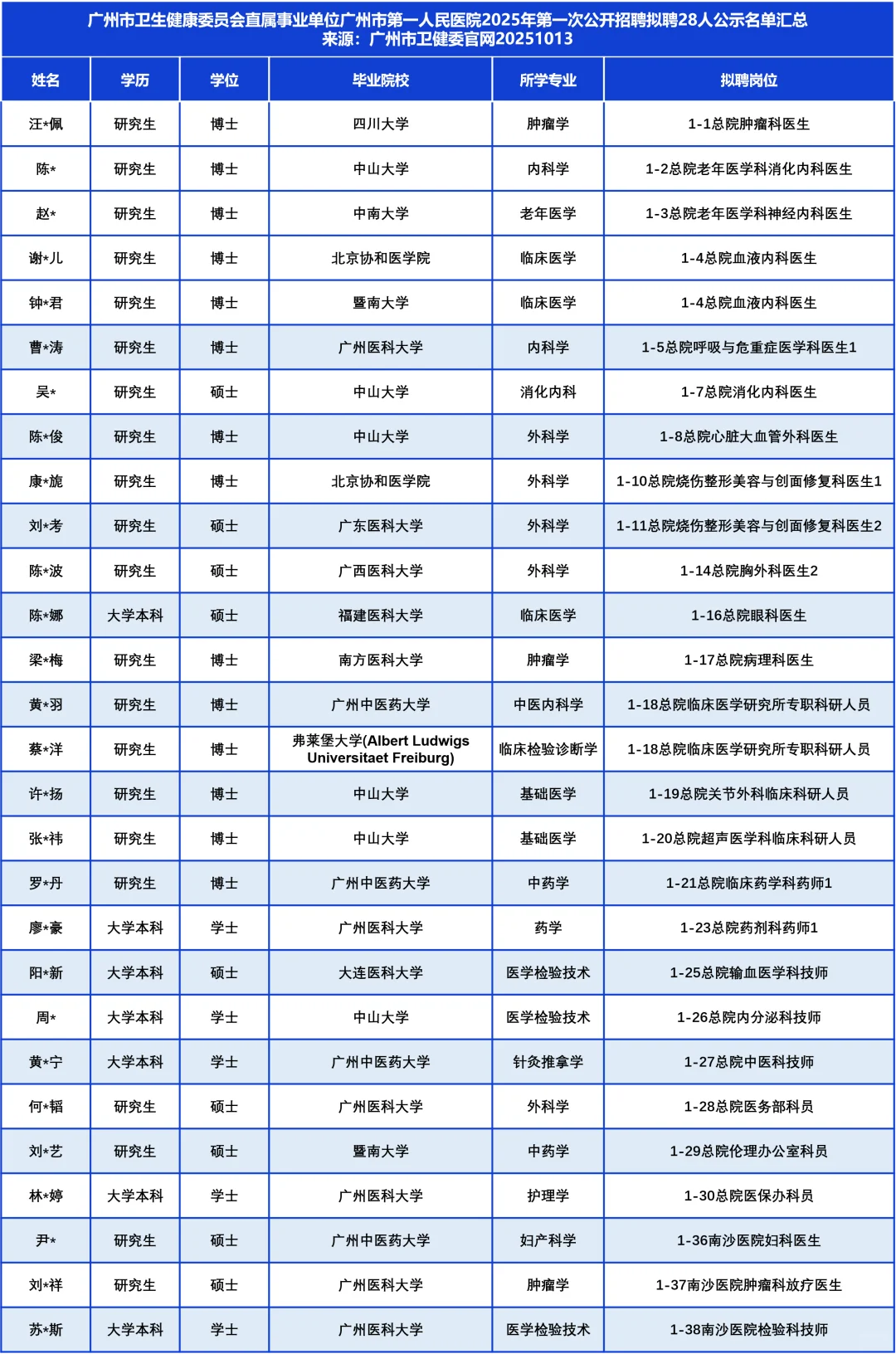广州市第一人民医院拟聘28人，TA们来自……
