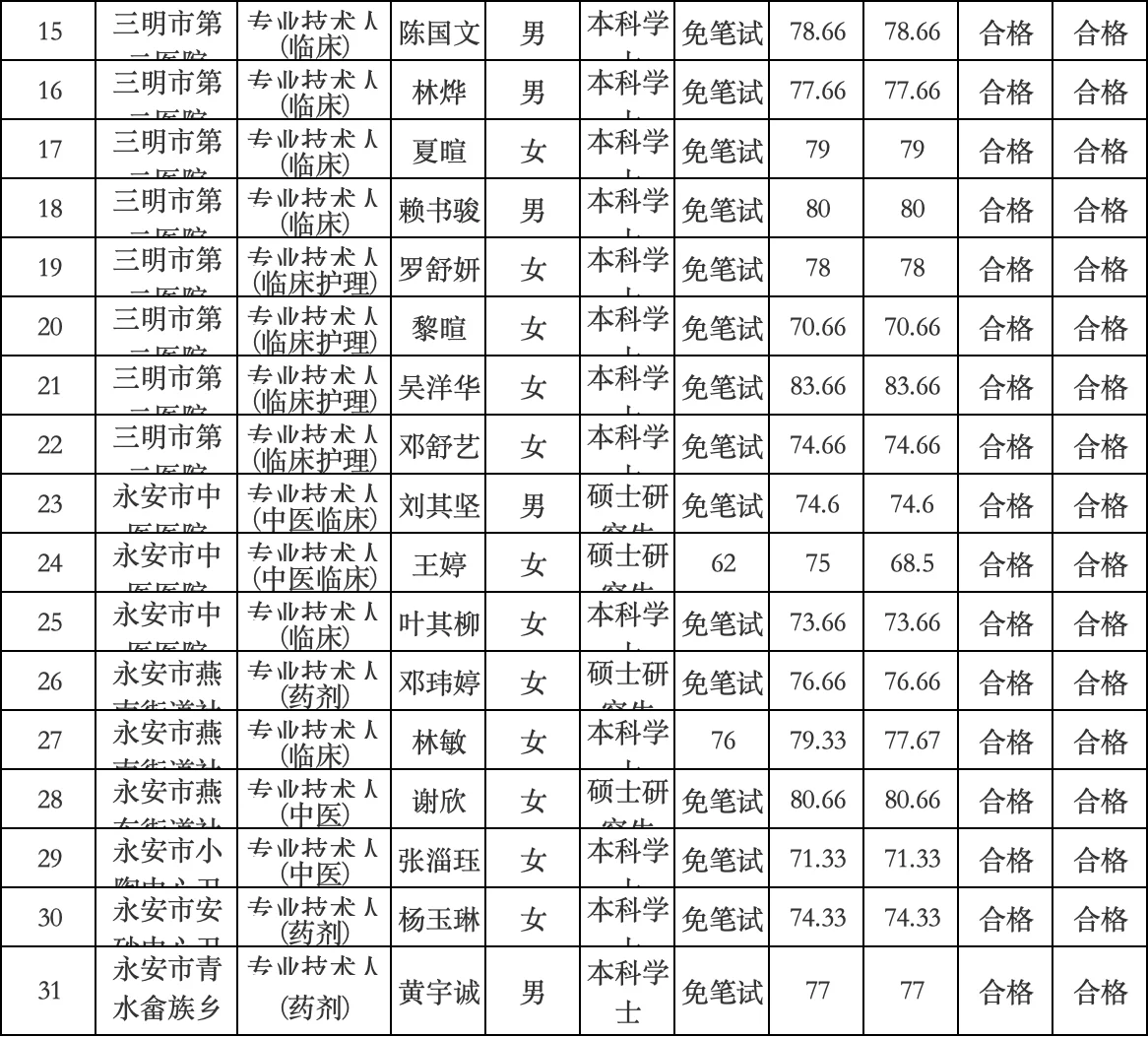 三明市第二医院招聘人员名单！