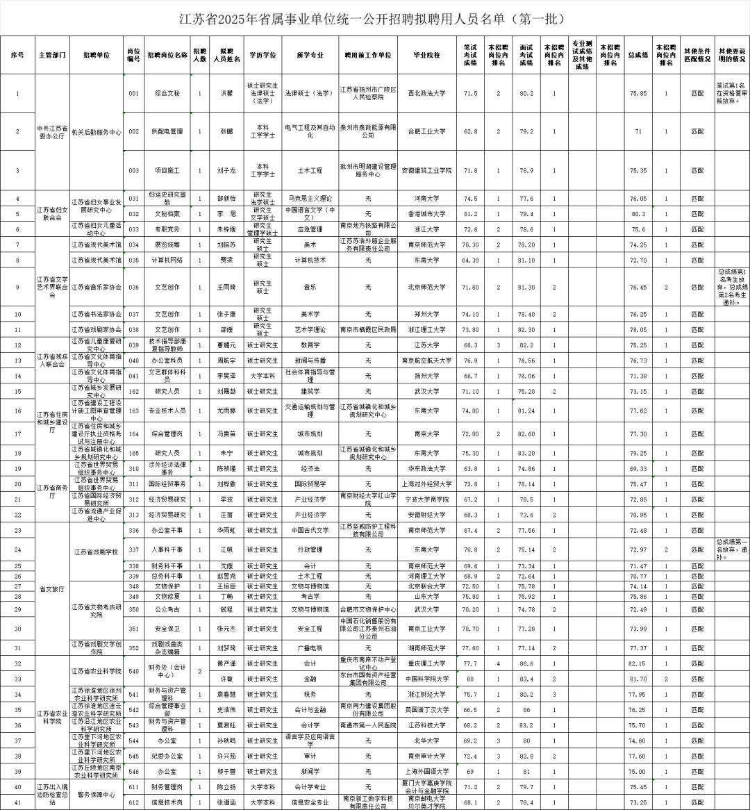 25江苏省属事业单位拟聘用名单公示(第一批)