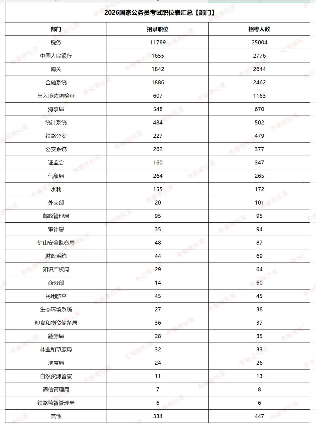 2026国考各地区招录人数与职位分析