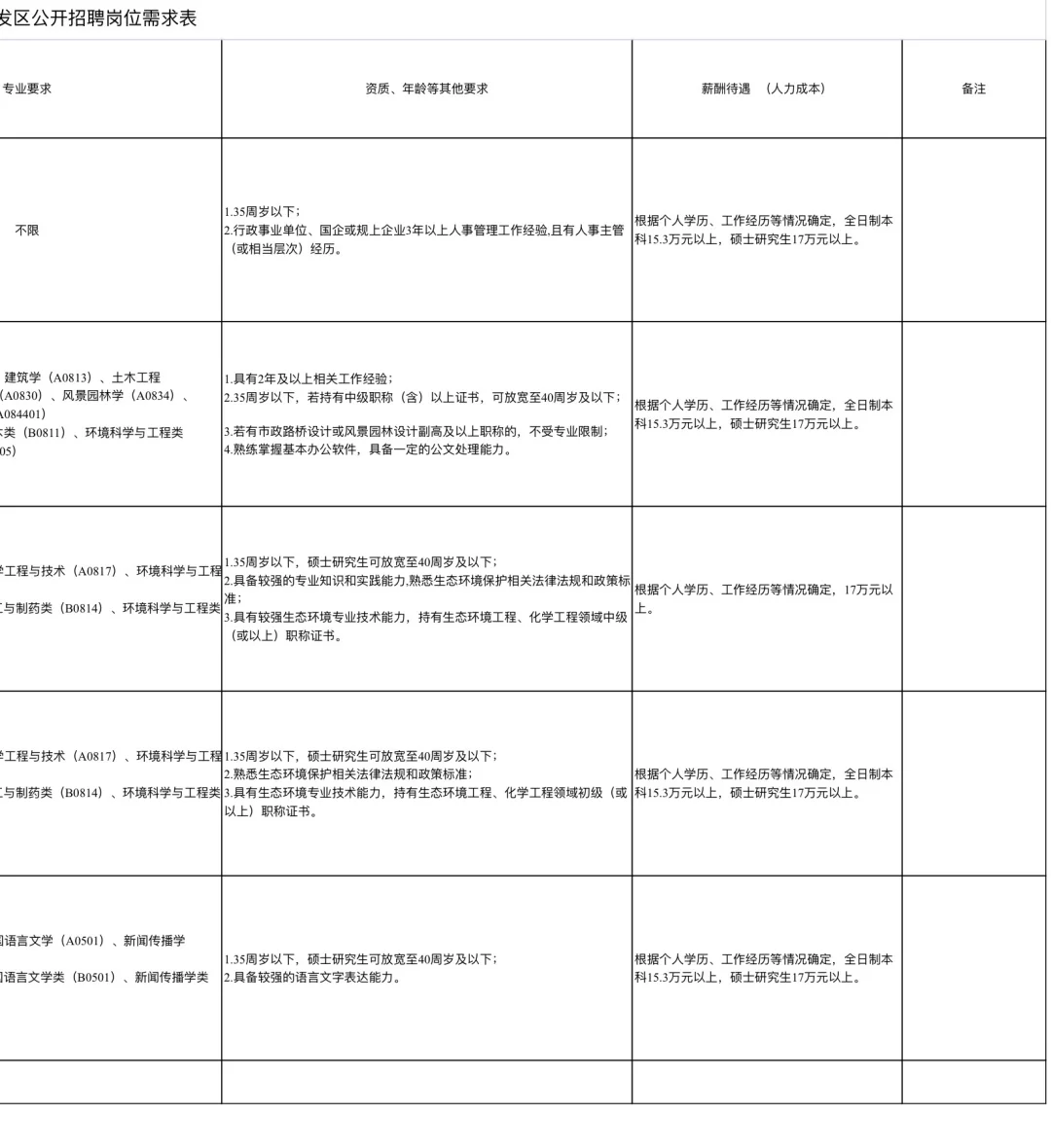 年薪17w！珠海经开区招人8人！