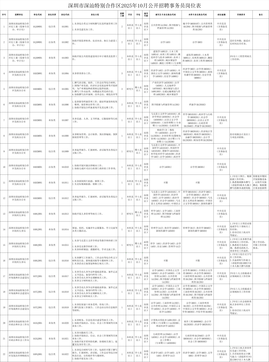 重磅｜深圳市深汕特别合作区事务员招聘80人