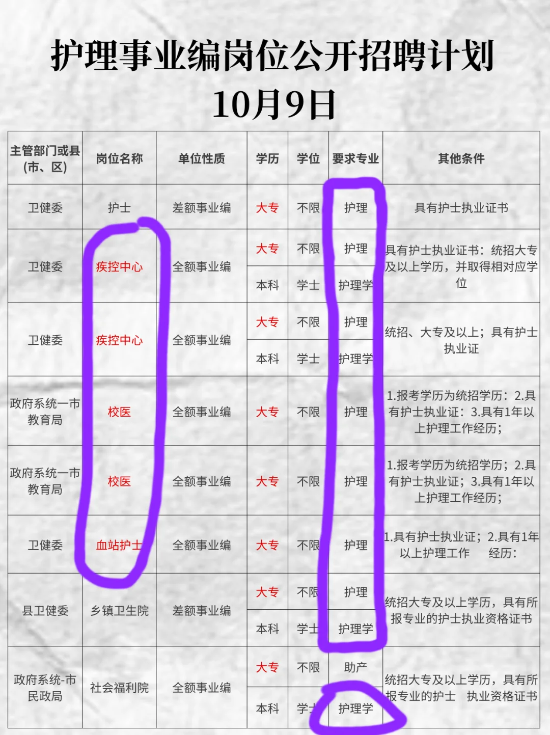 10月9日护理事业编出新公告了（校医，妇幼