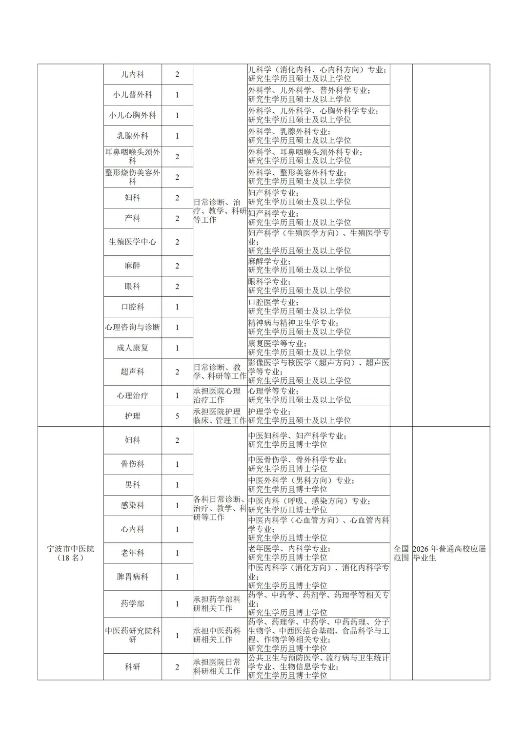 235人！成都场！宁波市直卫健委照235人