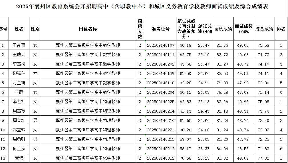 2025襄州区教育系统公开招聘教师成绩公示已