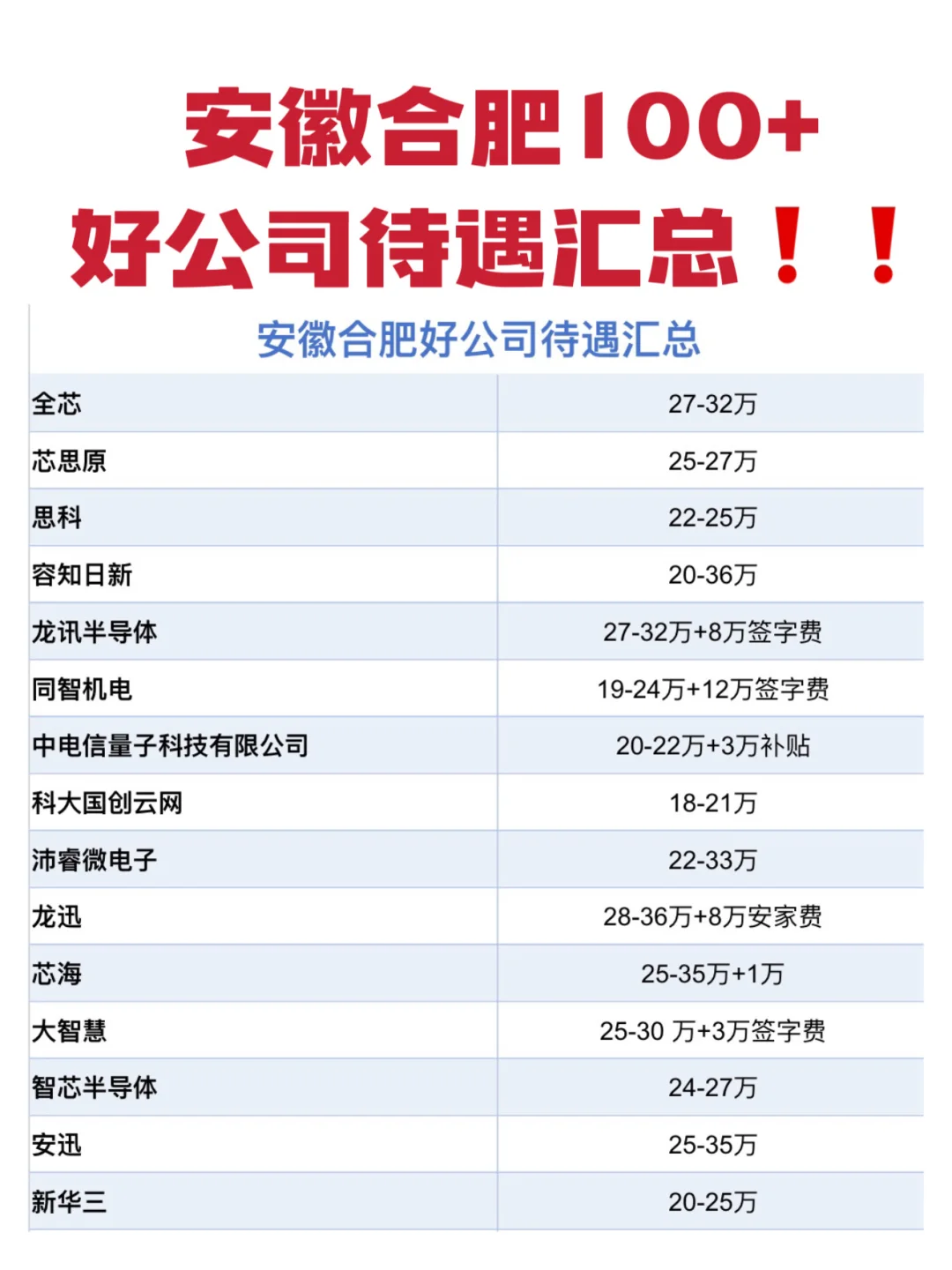 安徽合肥top好公司待遇汇总❗️