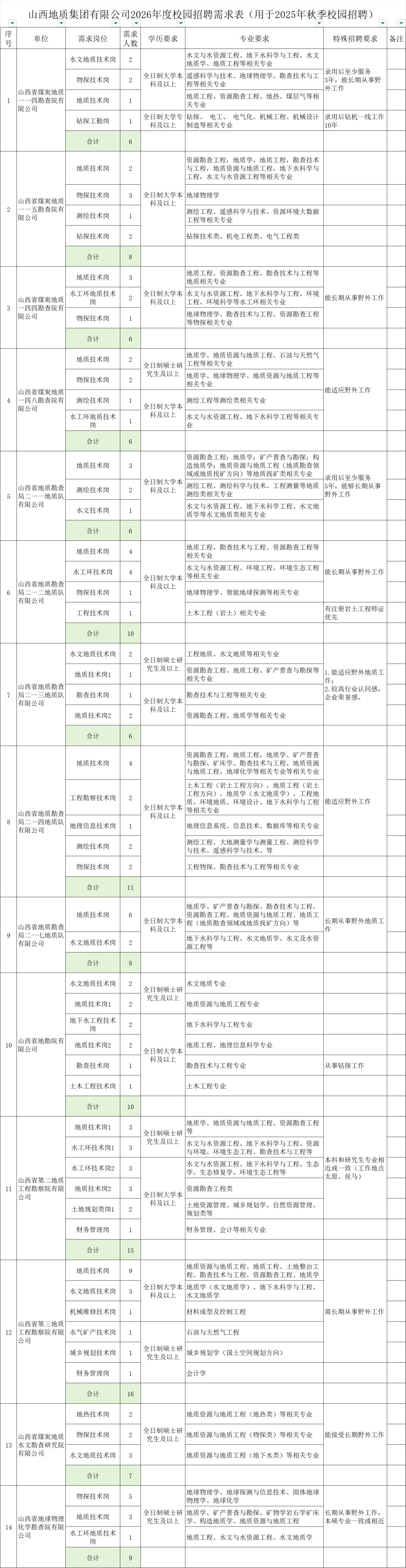 晋城有岗！山西地质集团2025年度秋季招聘