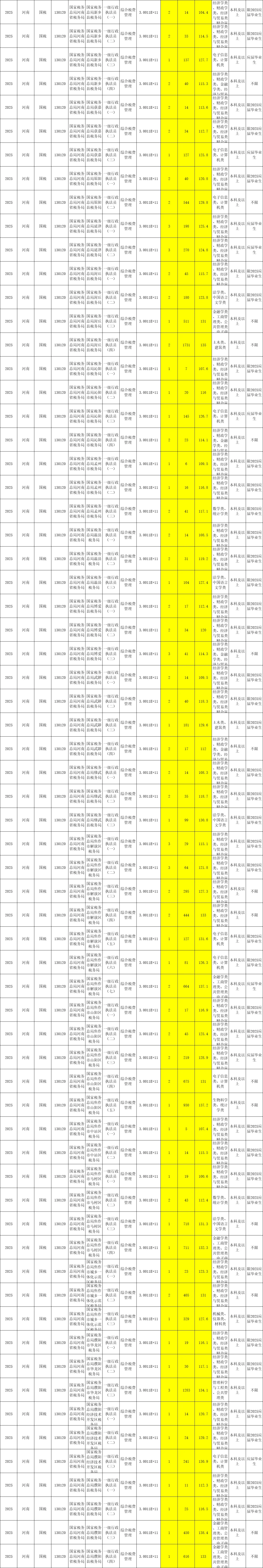 25国考各岗位报名竞争比及进面分数线（全）