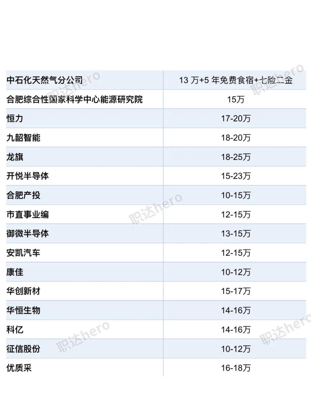 安徽合肥top好公司待遇汇总❗️