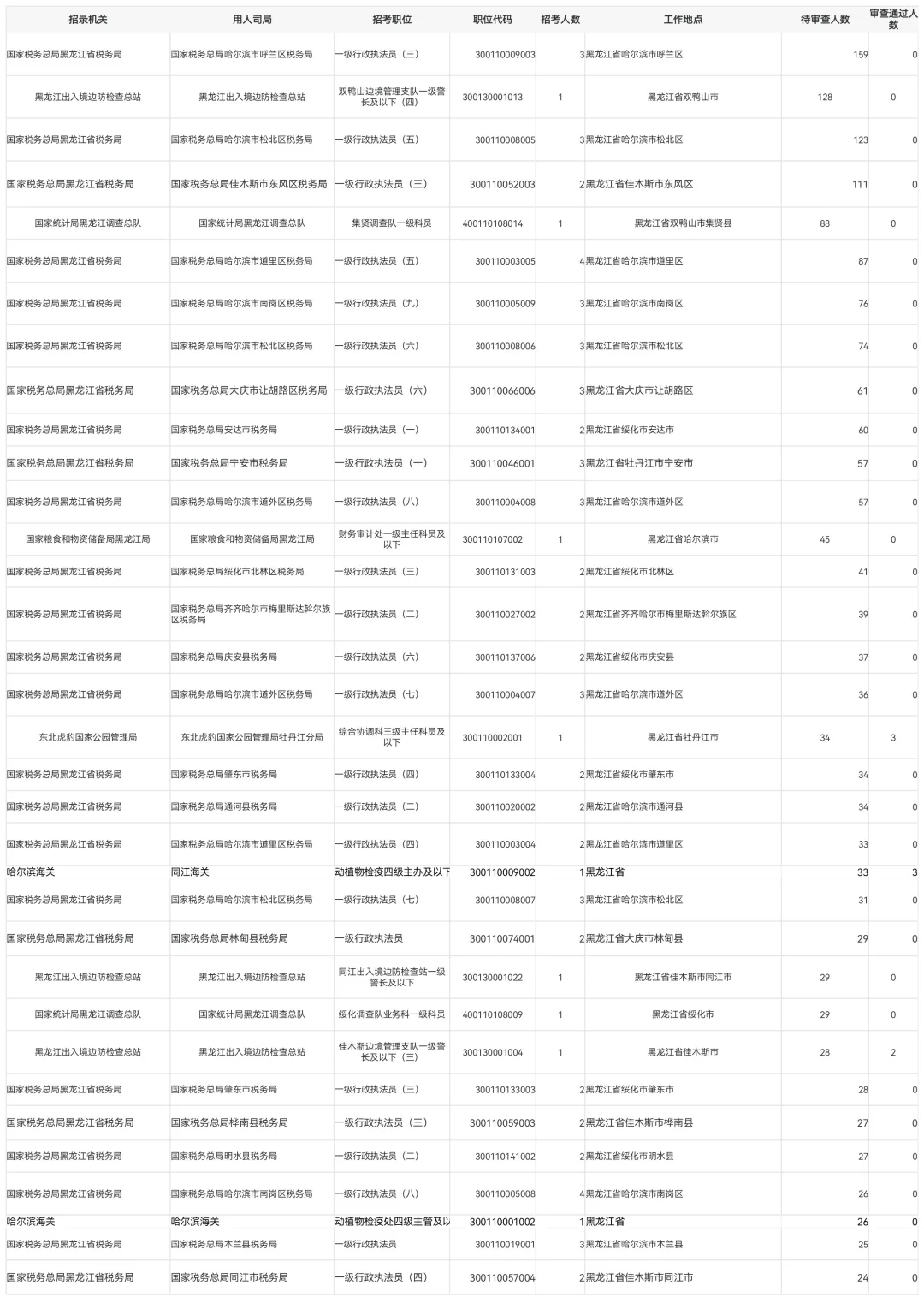 2026国考第一天报名人数公示【含待审3775人