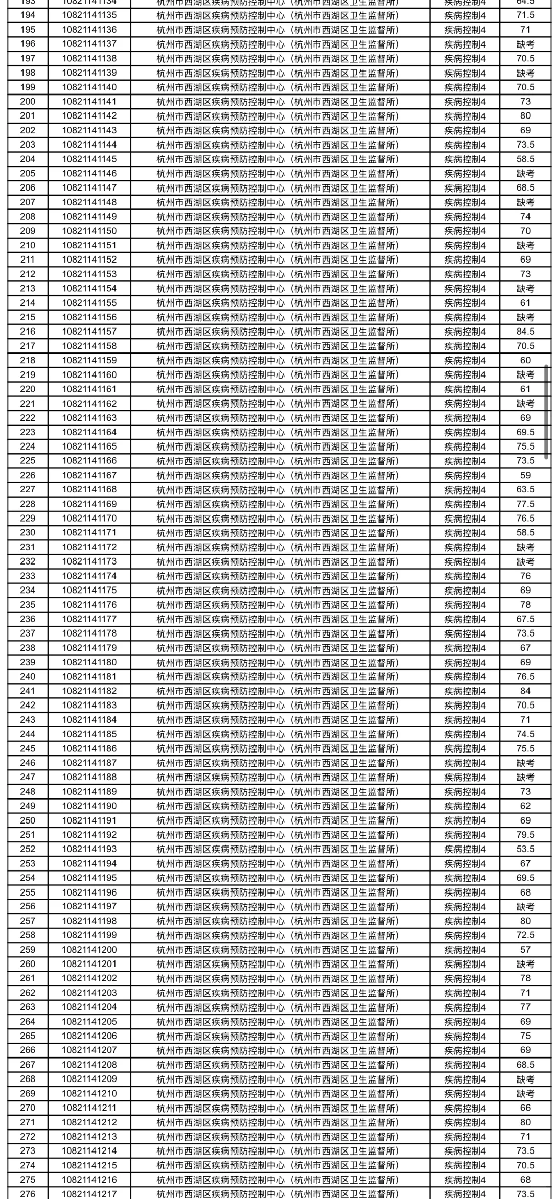 西湖卫健局招聘笔试成绩通知