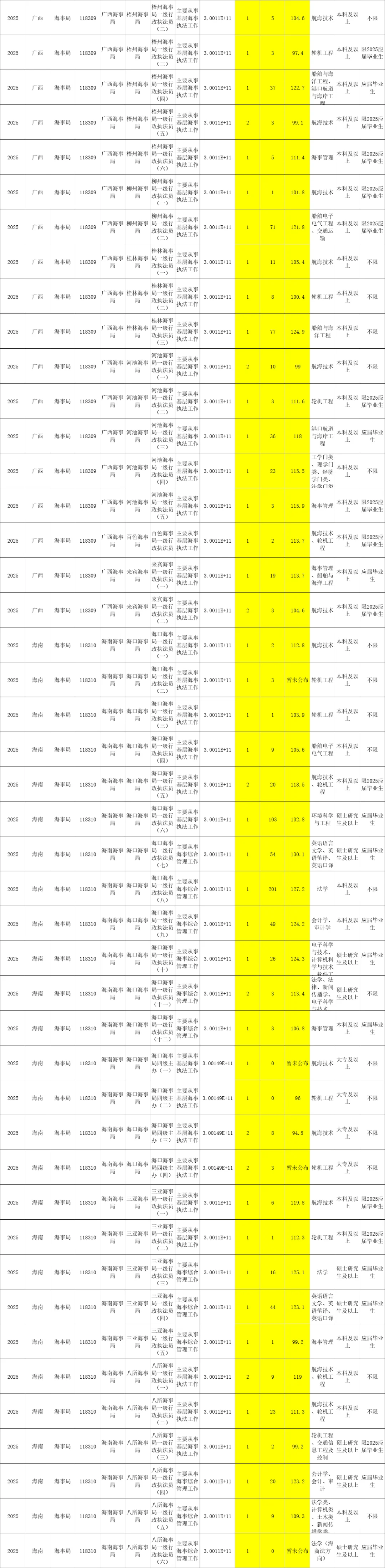 25国考各岗位报名竞争比及进面分数线（全）